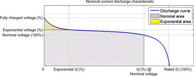 Nominal vs Operating Voltage Graph